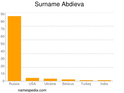 Familiennamen Abdieva