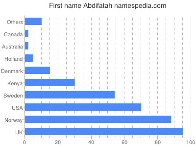 Vornamen Abdifatah