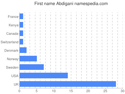 Given name Abdigani