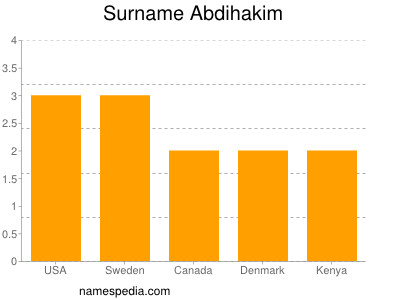 Familiennamen Abdihakim