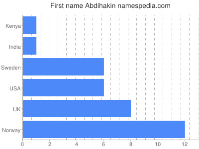 Vornamen Abdihakin