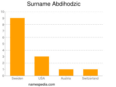 Familiennamen Abdihodzic