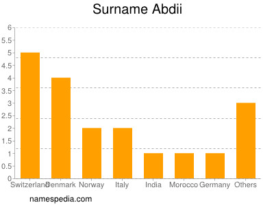 Surname Abdii