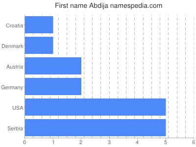 Vornamen Abdija