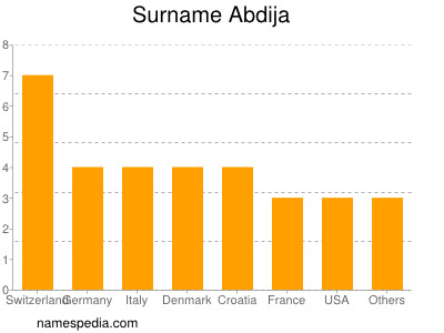 Familiennamen Abdija