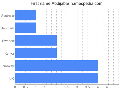 Vornamen Abdijabar