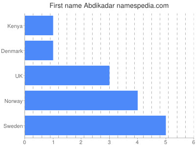 Vornamen Abdikadar