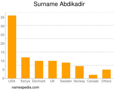 Surname Abdikadir