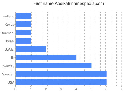 Vornamen Abdikafi