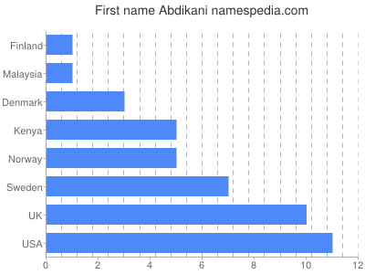prenom Abdikani