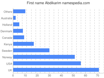 Given name Abdikarim