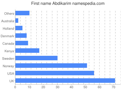 Vornamen Abdikarim