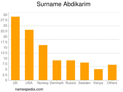 Familiennamen Abdikarim