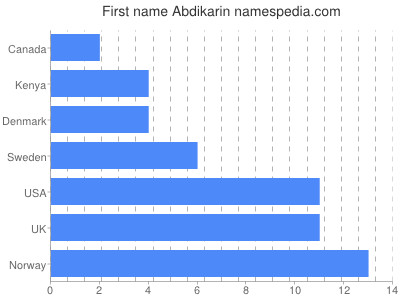 Vornamen Abdikarin