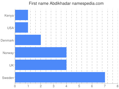 Given name Abdikhadar