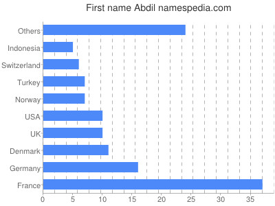 Given name Abdil