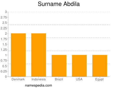 Familiennamen Abdila