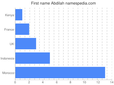 prenom Abdilah