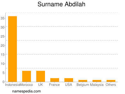 Familiennamen Abdilah