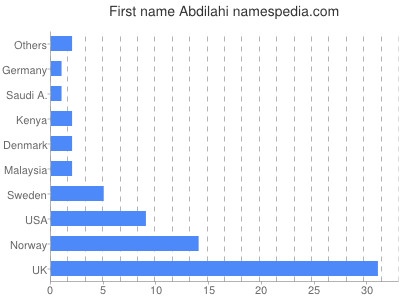 prenom Abdilahi
