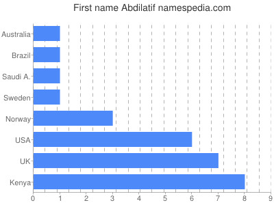 Vornamen Abdilatif