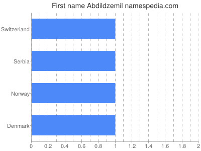 Vornamen Abdildzemil