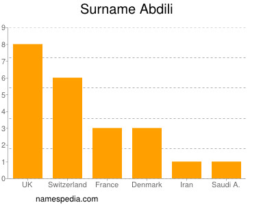 Familiennamen Abdili