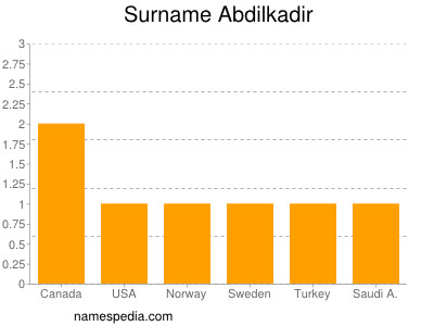 Surname Abdilkadir