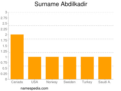 Familiennamen Abdilkadir