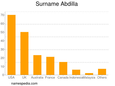 Surname Abdilla