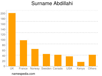 Familiennamen Abdillahi