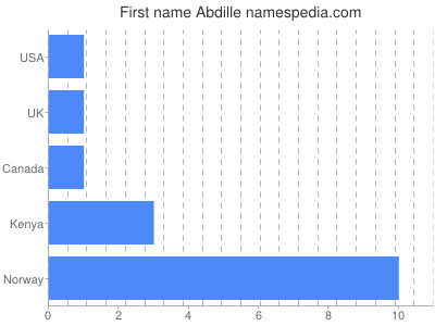 prenom Abdille