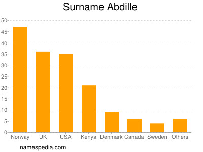 nom Abdille