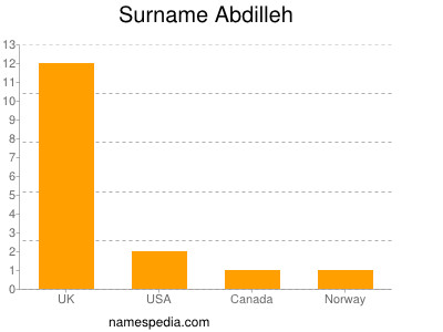 Familiennamen Abdilleh