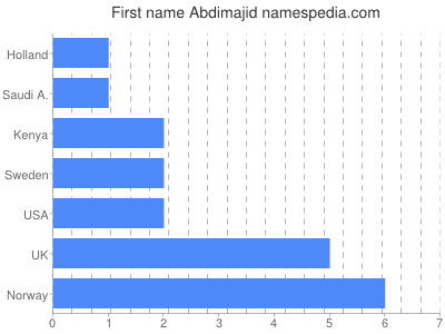 Vornamen Abdimajid