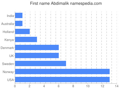 Vornamen Abdimalik