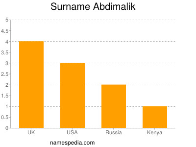 Familiennamen Abdimalik