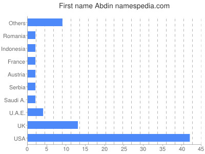 Vornamen Abdin