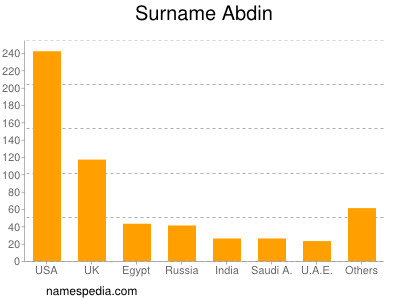 Familiennamen Abdin