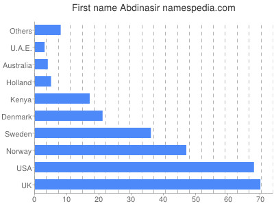 Given name Abdinasir