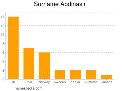 Familiennamen Abdinasir