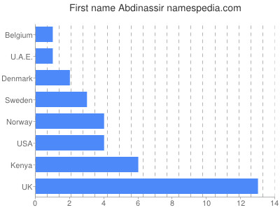 prenom Abdinassir