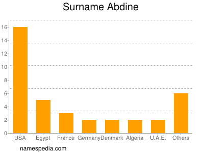 Familiennamen Abdine