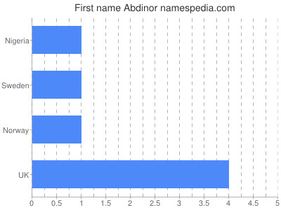 Vornamen Abdinor