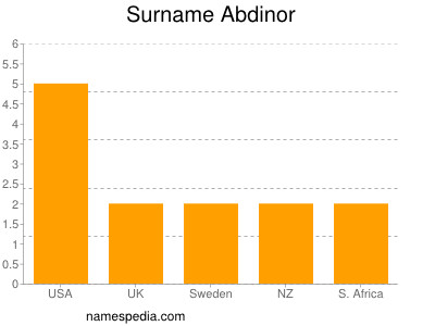 Familiennamen Abdinor