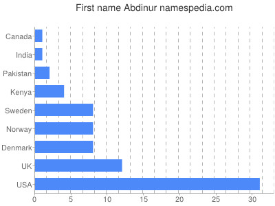 Given name Abdinur