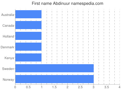 prenom Abdinuur