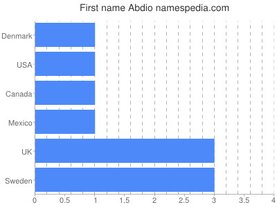 prenom Abdio