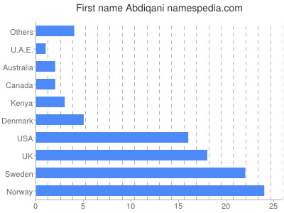 Vornamen Abdiqani