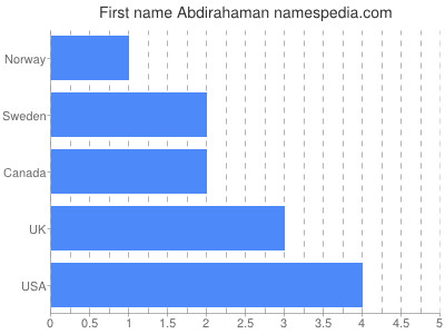 prenom Abdirahaman